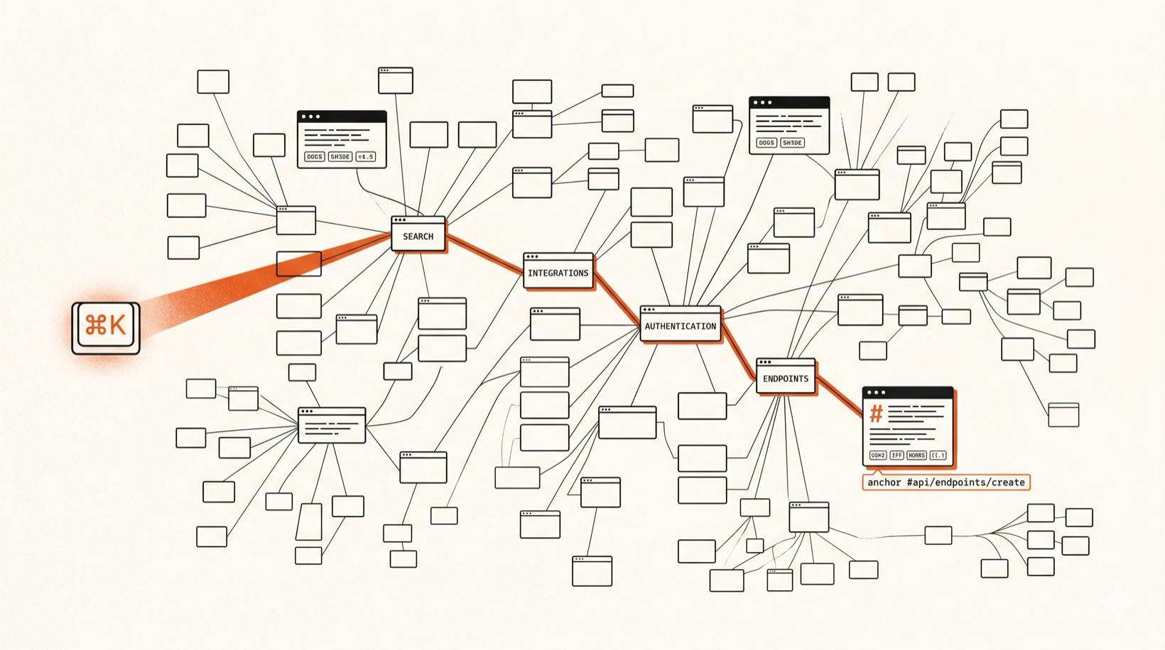 A knowledge graph rendered as connected terminal-card nodes on warm paper; an orange ⌘K beam threads a single path through search, integrations, authentication, and endpoints to an opened section anchored at #api/endpoints/create.